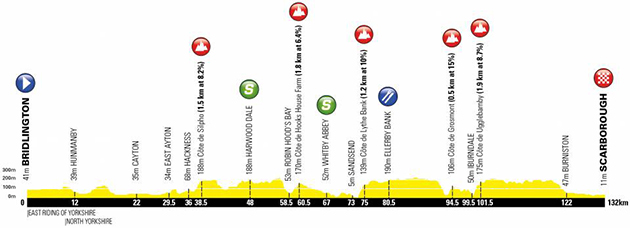 Stage 3 profile